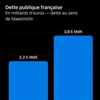 1 385,9 milliards d’euros… et après ?